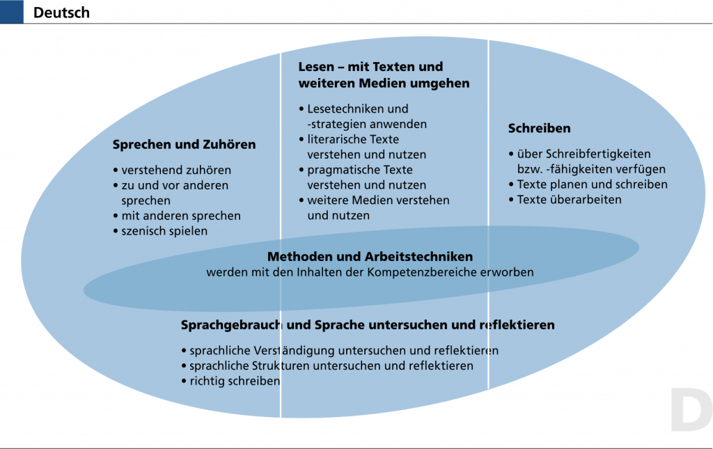 Kompetenzstrukturmodell Deutsch
